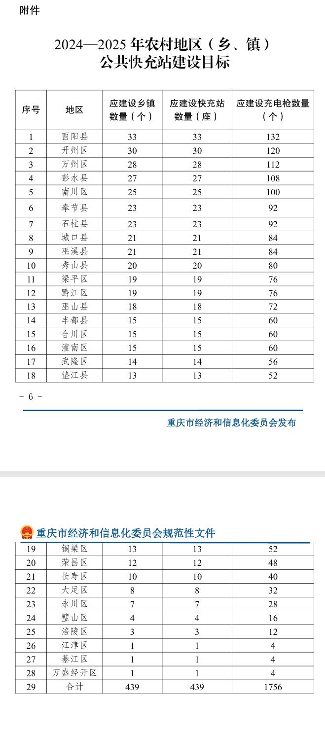 《重慶市2024—2025年度充電基礎(chǔ)設(shè)施建設(shè)獎(jiǎng)勵(lì)政策》印發(fā)