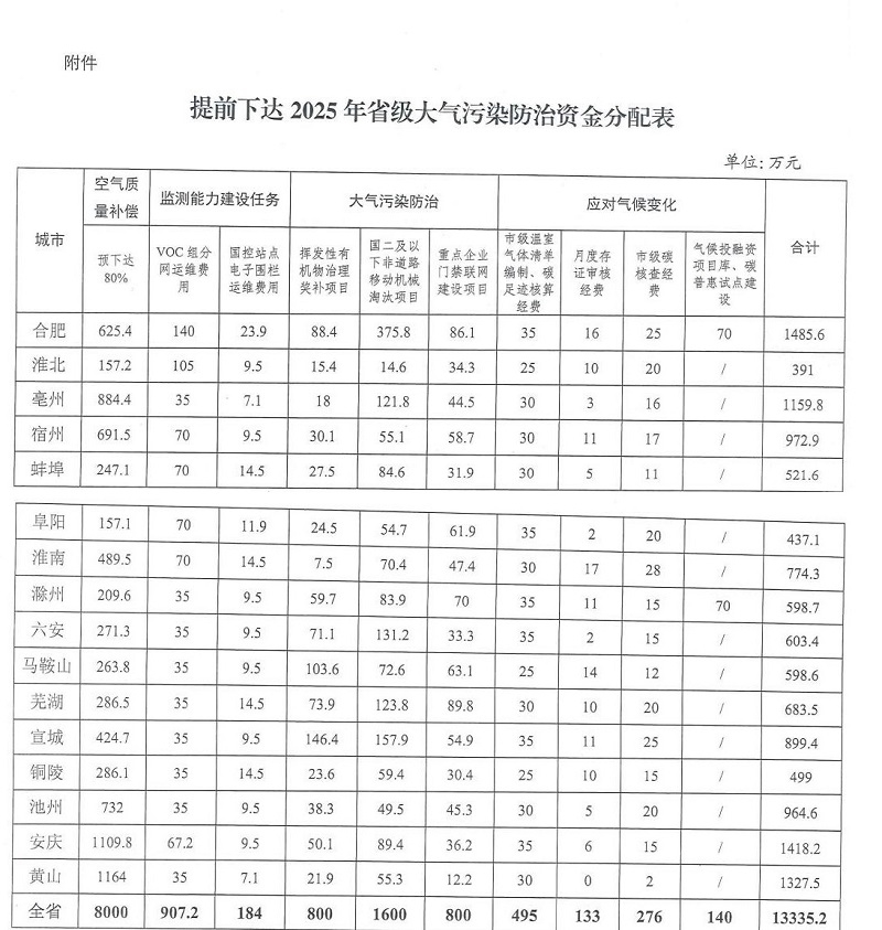 超1.3億!安徽提前下達(dá)2025年省級大氣污染防治資金