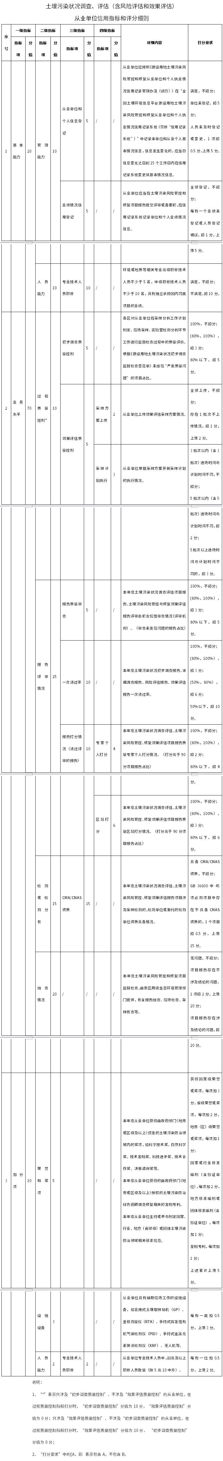 全文｜上海市建設(shè)用地土壤污染風(fēng)險(xiǎn)管控和修復(fù)從業(yè)單位信用指標(biāo)及評分細(xì)則