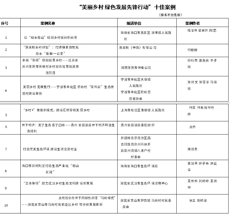 “美麗鄉(xiāng)村 綠色發(fā)展先鋒行動”案例征集活動結果公布！