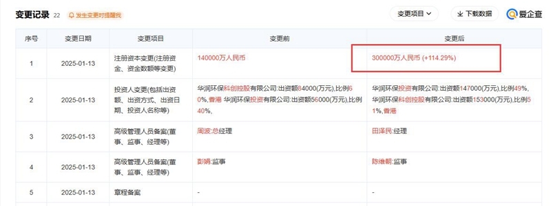 華潤(rùn)環(huán)保發(fā)展公司注冊(cè)資本增至30億元，增幅超114%