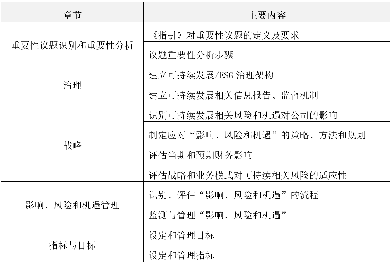 IIGF觀點(diǎn) | 楊晨輝:《上市公司可持續(xù)發(fā)展報(bào)告編制指南》解讀