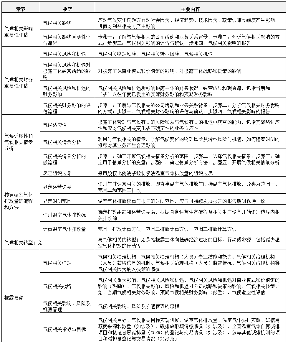IIGF觀點(diǎn) | 楊晨輝:《上市公司可持續(xù)發(fā)展報(bào)告編制指南》解讀