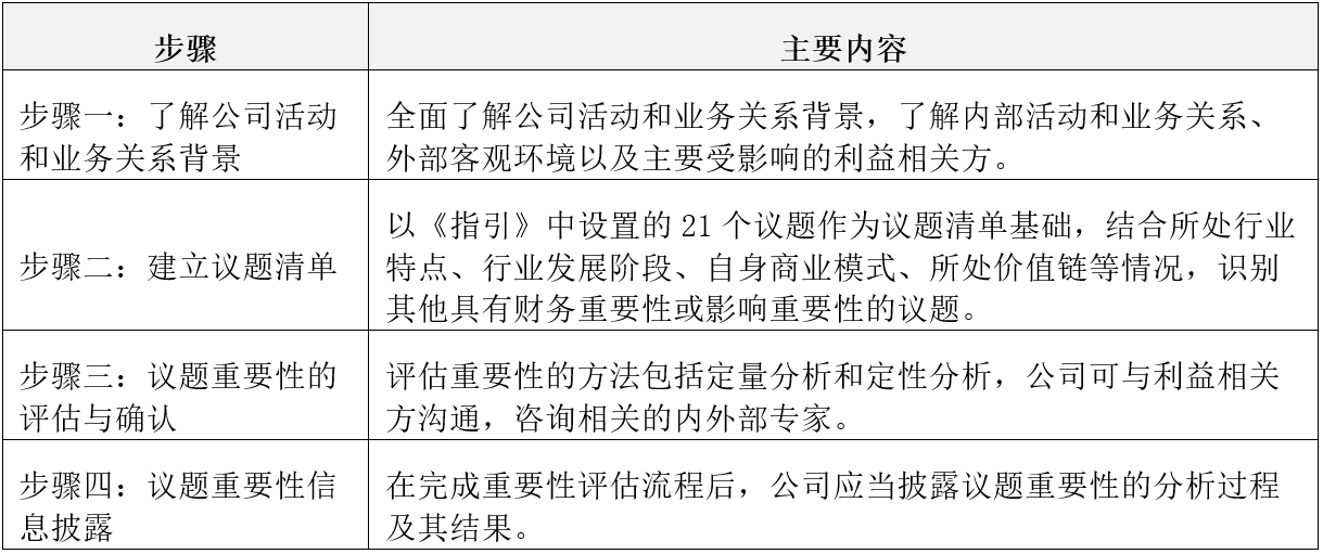 IIGF觀點(diǎn) | 楊晨輝:《上市公司可持續(xù)發(fā)展報(bào)告編制指南》解讀