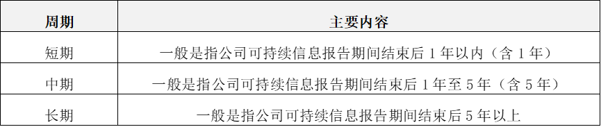 IIGF觀點(diǎn) | 楊晨輝:《上市公司可持續(xù)發(fā)展報(bào)告編制指南》解讀