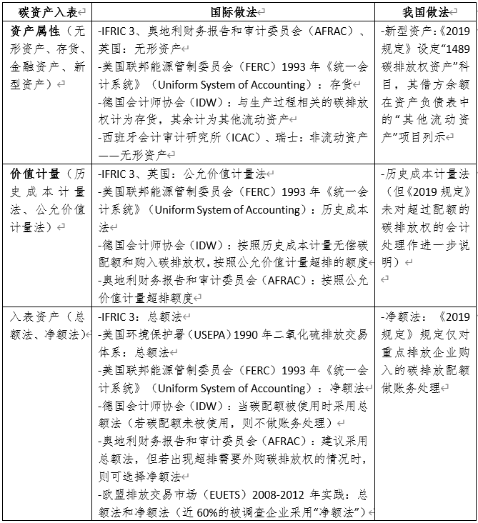 IIGF觀點(diǎn) | 周蕎:碳資產(chǎn)入表對(duì)生態(tài)資產(chǎn)入表的啟示