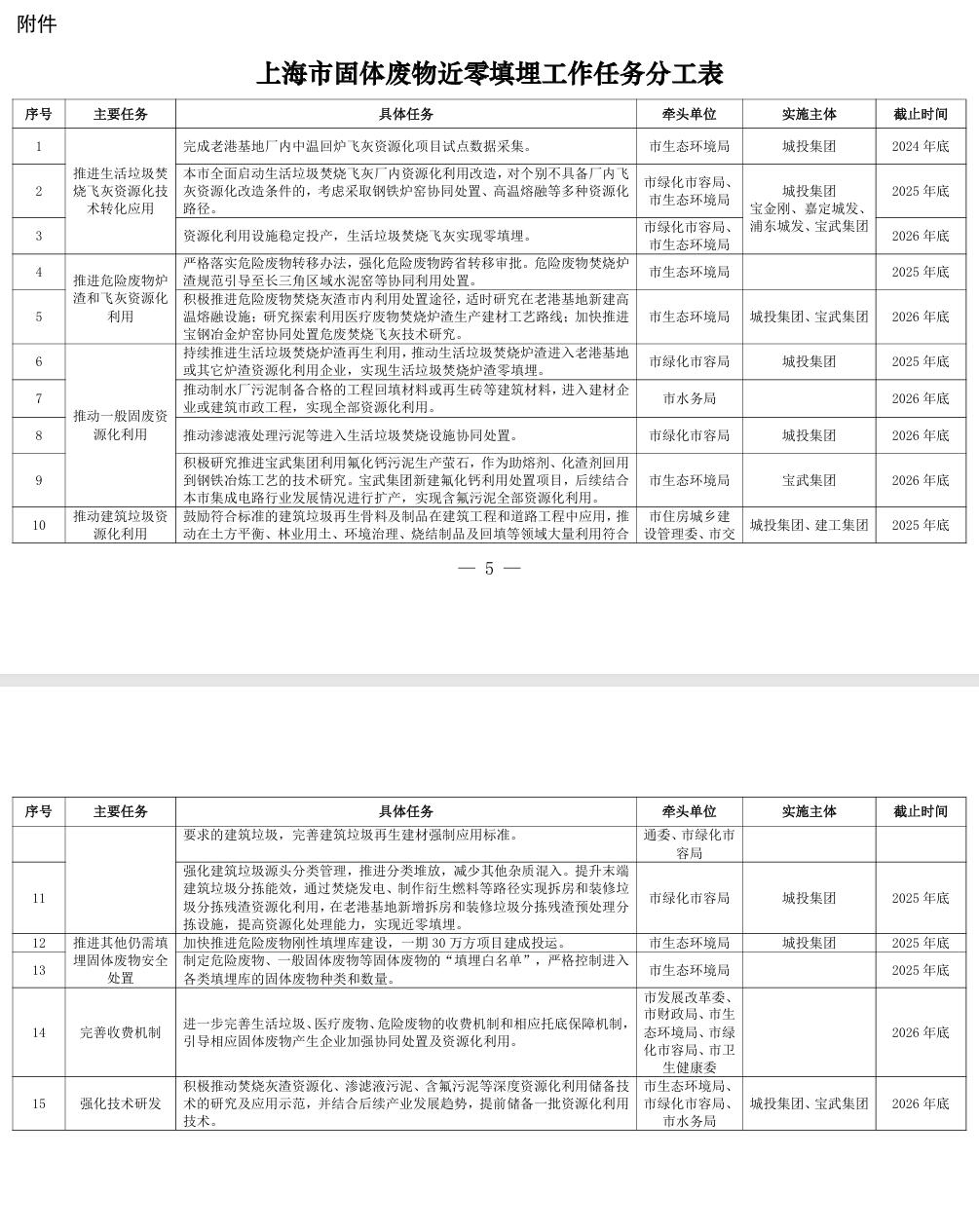 《上海市固體廢物近零填埋工作方案》印發(fā)