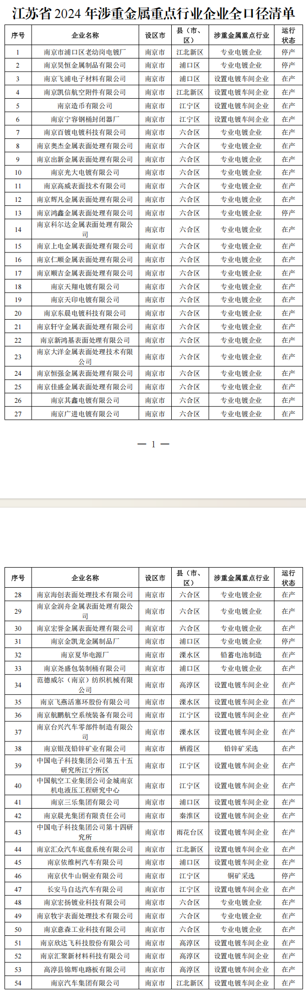 江蘇省2024年全口徑涉重金屬重點(diǎn)行業(yè)企業(yè)清單公示