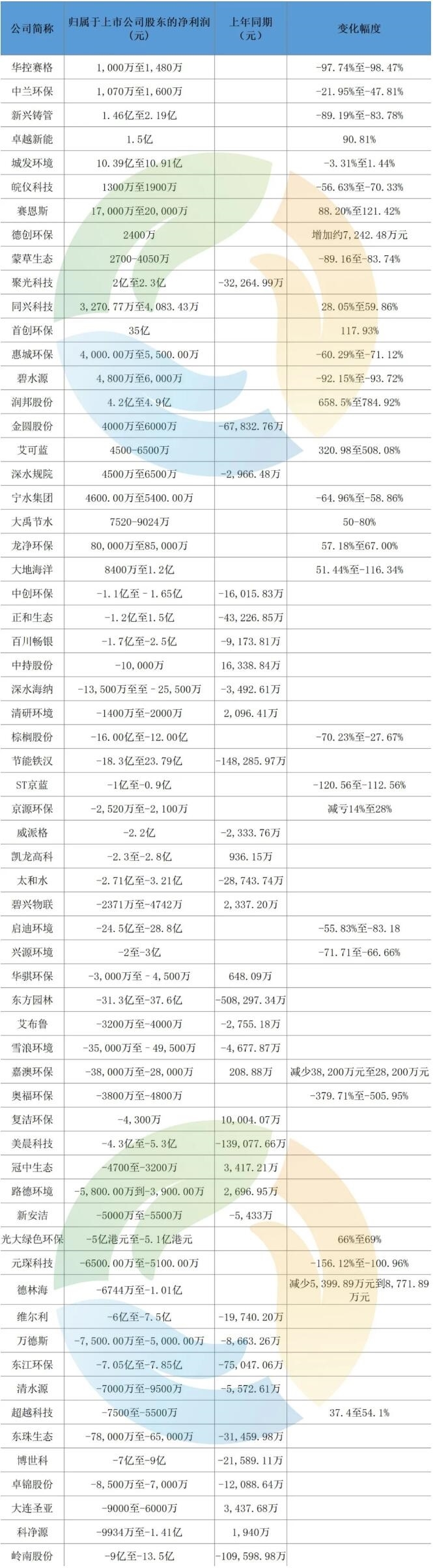 2024業(yè)績(jī)預(yù)告信號(hào)！虧損環(huán)保企業(yè)越來(lái)越多了