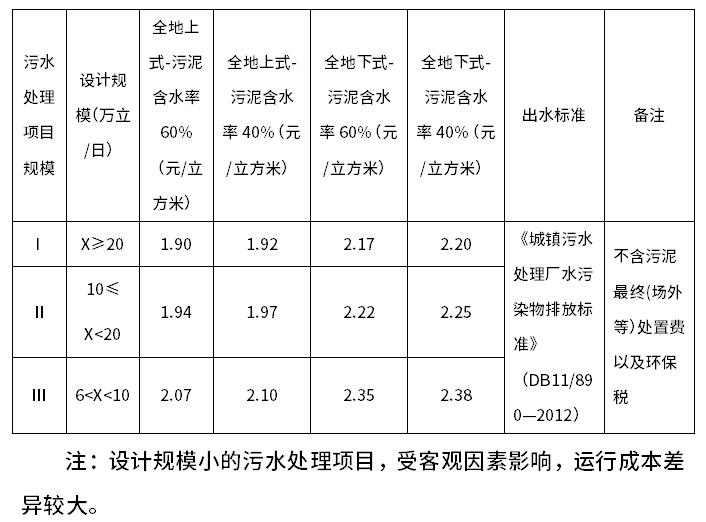 北京經(jīng)濟技術(shù)開發(fā)區(qū)：新機制下，對污水處理項目制定補貼標(biāo)準(zhǔn)