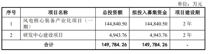 擬募資15億元,又一風(fēng)電企業(yè)申請(qǐng)主板IPO!