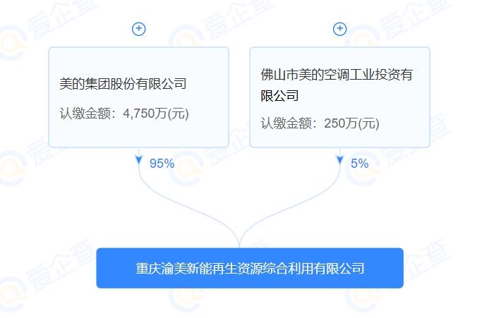 5000萬(wàn)元!美的成立一再生資源利用公司