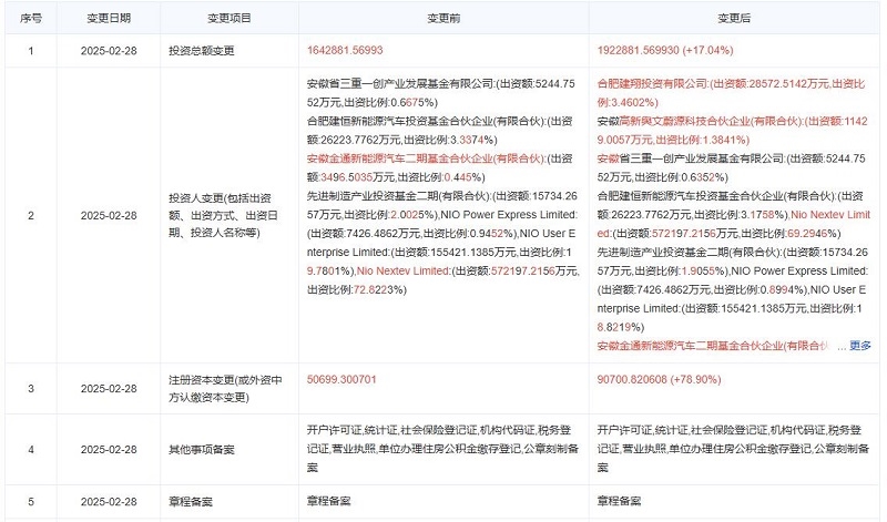 蔚來中國增資至82.57億，新增兩大國資股東