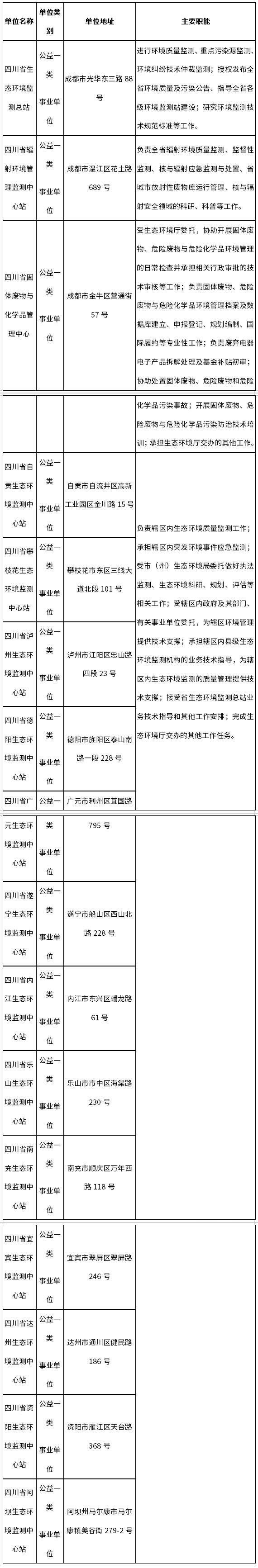 四川省生態(tài)環(huán)境廳公開招聘44人！3月11日起報(bào)名