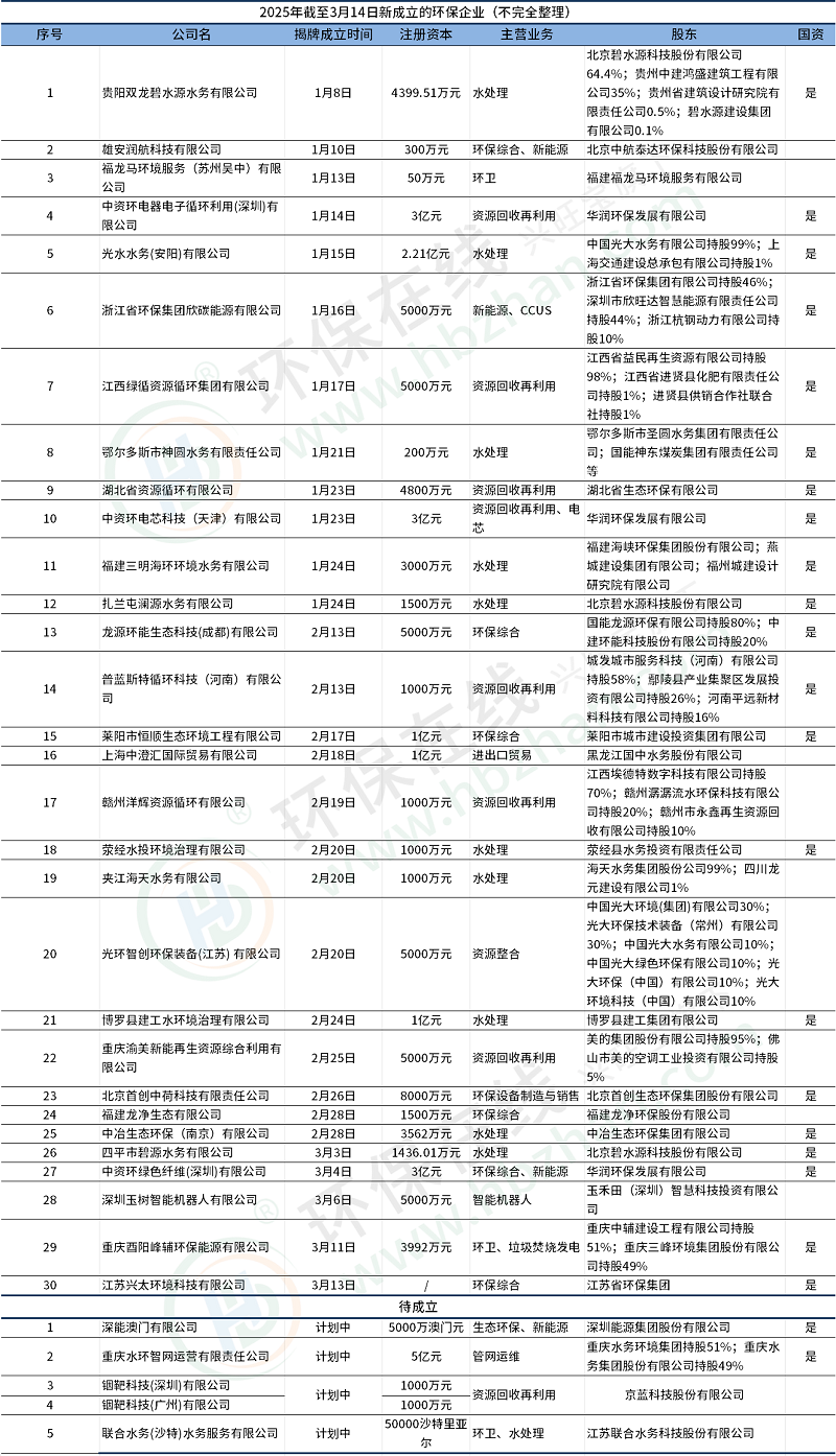 一季度新增30多家新公司！華潤(rùn)環(huán)保、碧水源等斥巨資加碼，2025環(huán)保最熱賽道是這倆