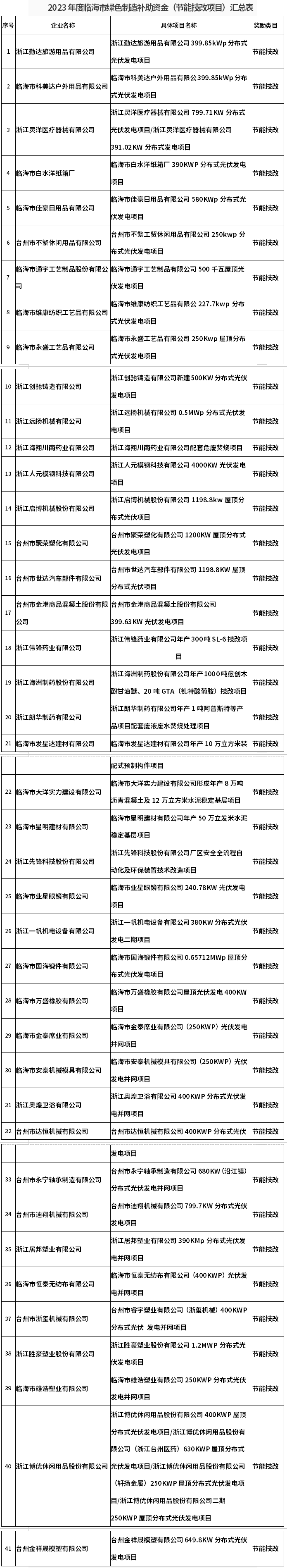 2023年度臨海市綠色制造(節(jié)能技改)補助資金名單公示
