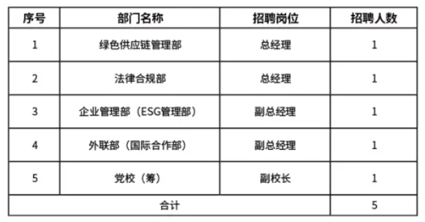 【社招】中國(guó)資源循環(huán)集團(tuán)有限公司招聘公告