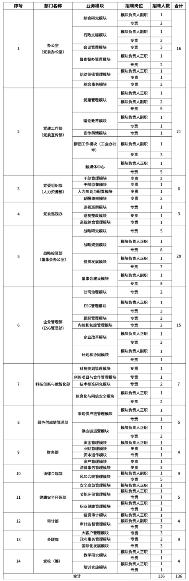 【社招】中國(guó)資源循環(huán)集團(tuán)有限公司招聘公告