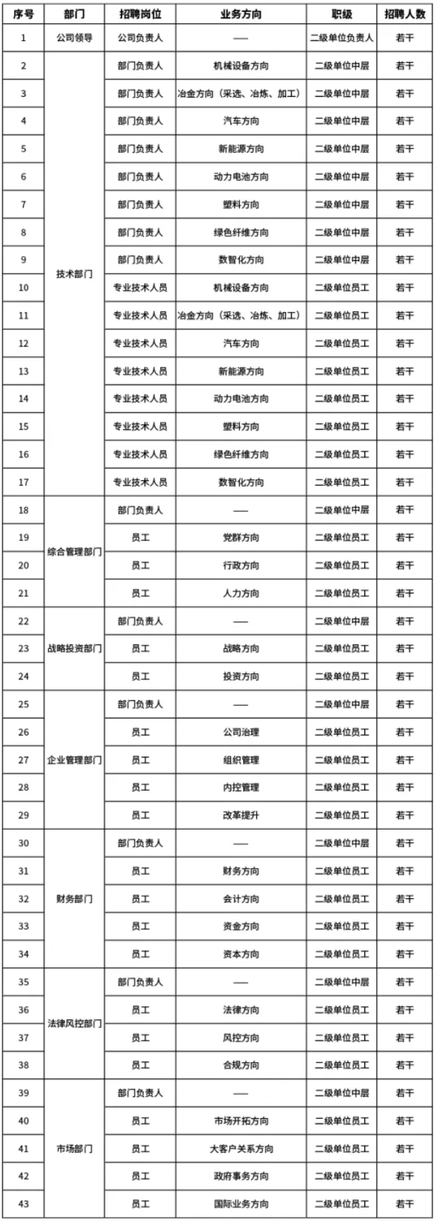 【社招】中國(guó)資源循環(huán)集團(tuán)有限公司招聘公告