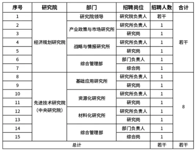【社招】中國(guó)資源循環(huán)集團(tuán)有限公司招聘公告
