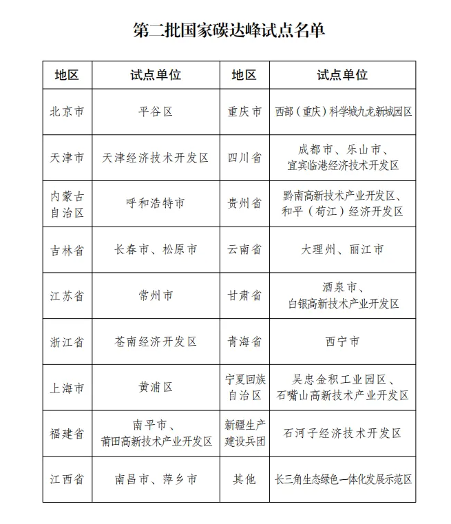 第二批國家碳達(dá)峰試點名單來了！