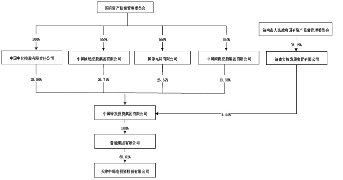 中國中化加入!中國綠發(fā)股權(quán)結(jié)構(gòu)調(diào)整
