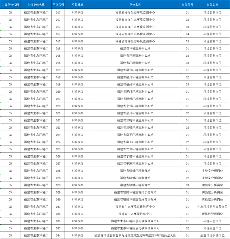 4月9日起報名！福建省生態(tài)環(huán)境廳直屬事業(yè)單位公開招聘這些崗位