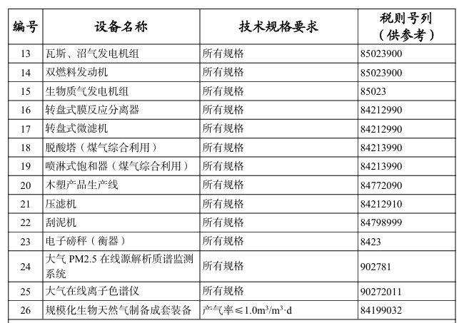 進口這26種大型環(huán)保及資源綜合利用設備，不予免稅！