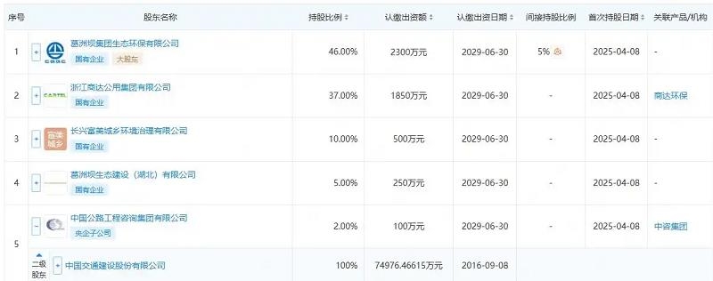 中國(guó)交建、葛洲壩等成立生態(tài)發(fā)展公司