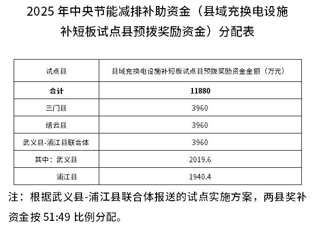 近1.19億元！浙江下達2025年中央節(jié)能減排補助資金預算（縣域充換電設施補短板試點縣預撥獎勵資金）