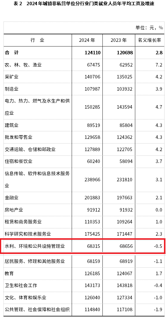 2024年平均工資情況公開，環(huán)保行業(yè)倒數(shù)