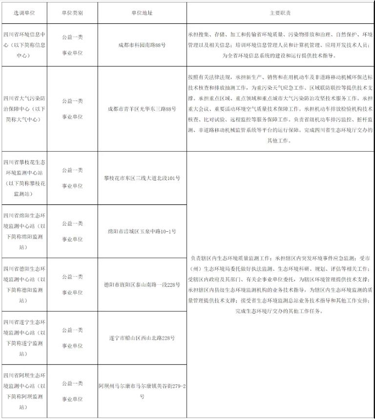 明起報(bào)名！四川省生態(tài)環(huán)境廳所屬事業(yè)單位面向川渝公開(kāi)選調(diào)！11個(gè)名額