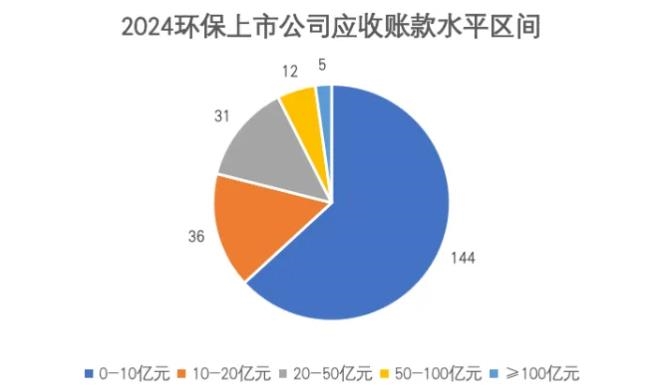 現(xiàn)金流危機突顯，近3500億應(yīng)收賬款：環(huán)保行業(yè)競合加速