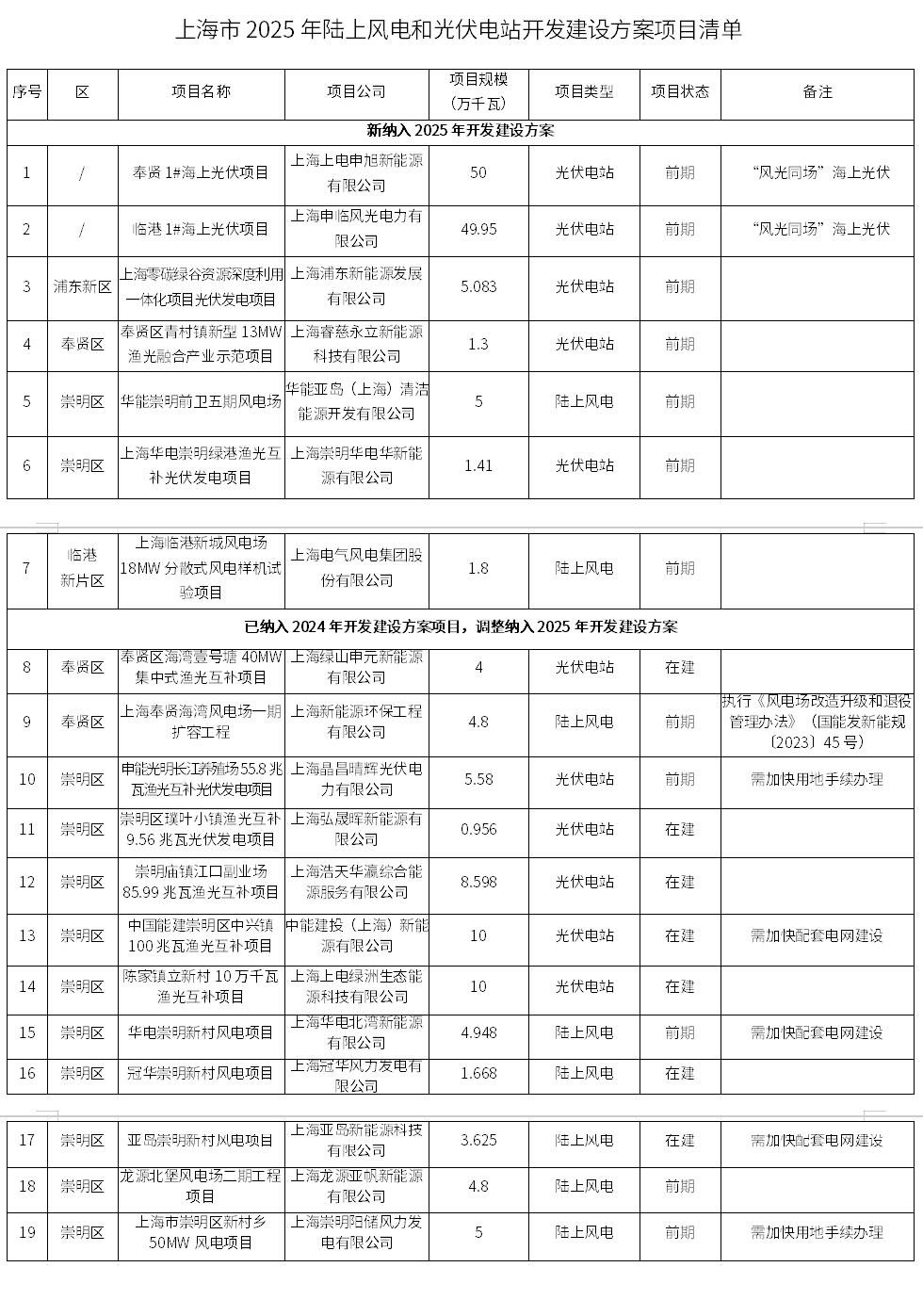 《上海市2025年陸上風(fēng)電、光伏電站開發(fā)建設(shè)方案》印發(fā)
