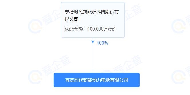 10億！宜賓時代新能動力電池有限公司注冊成立