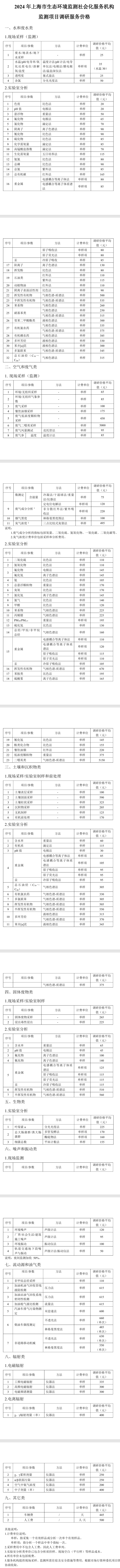 2024年上海市生態(tài)環(huán)境監(jiān)測社會化服務(wù)機(jī)構(gòu)監(jiān)測項目調(diào)研服務(wù)價格發(fā)布
