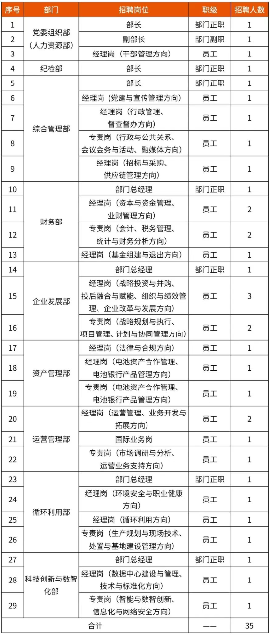 中國(guó)資源循環(huán)集團(tuán)子公司大量招人！
