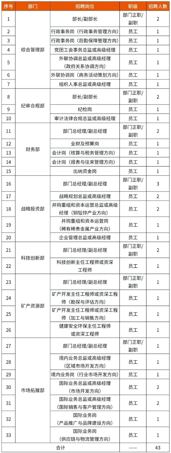 中國(guó)資源循環(huán)集團(tuán)子公司大量招人！