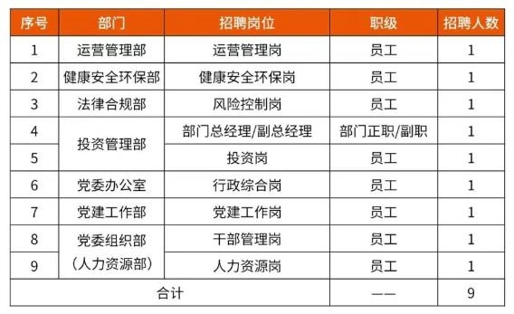 中國(guó)資源循環(huán)集團(tuán)子公司大量招人！