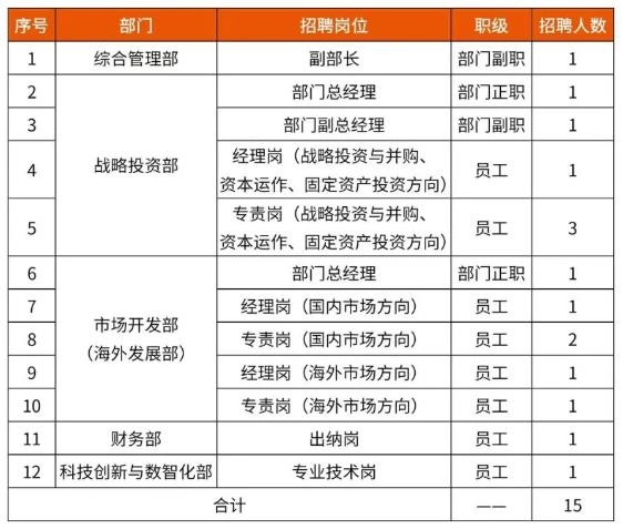 中國(guó)資源循環(huán)集團(tuán)子公司大量招人！