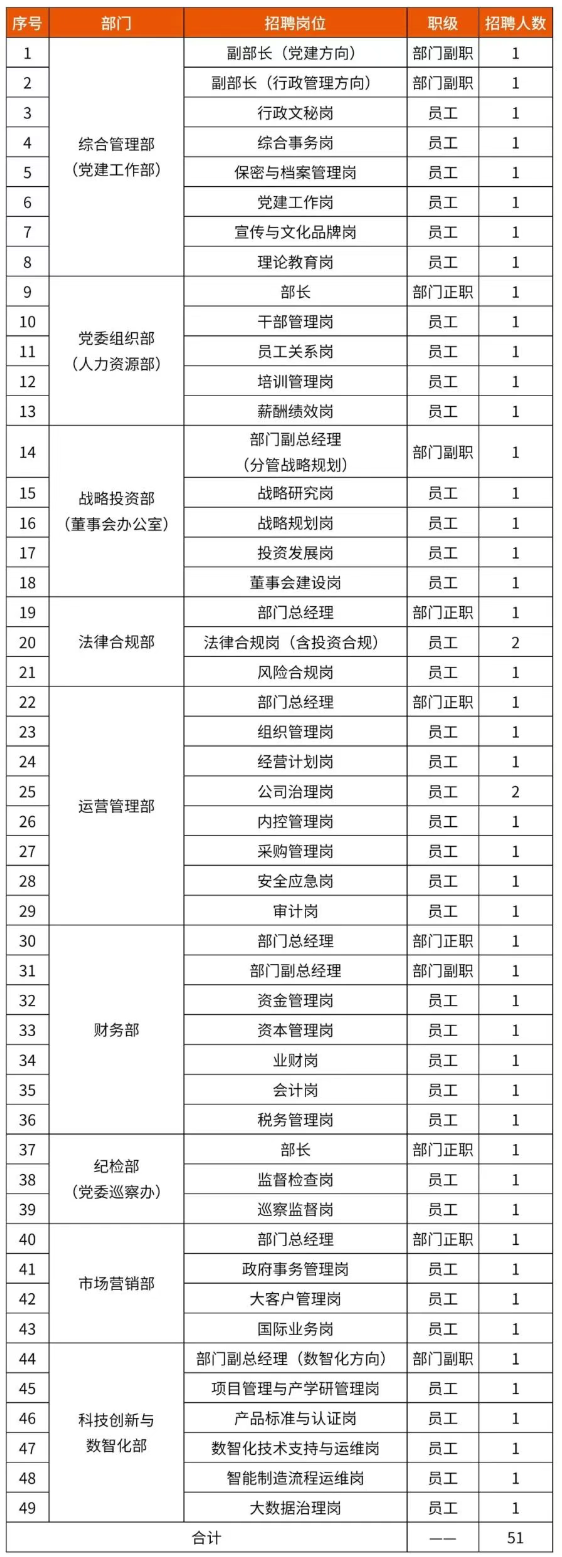 中國(guó)資源循環(huán)集團(tuán)子公司大量招人！