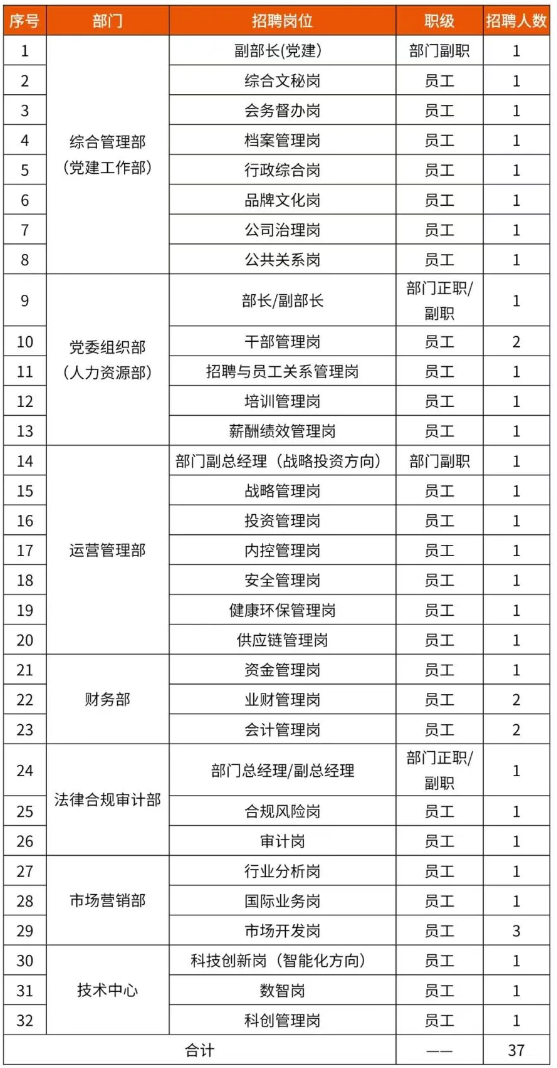 中國(guó)資源循環(huán)集團(tuán)子公司大量招人！