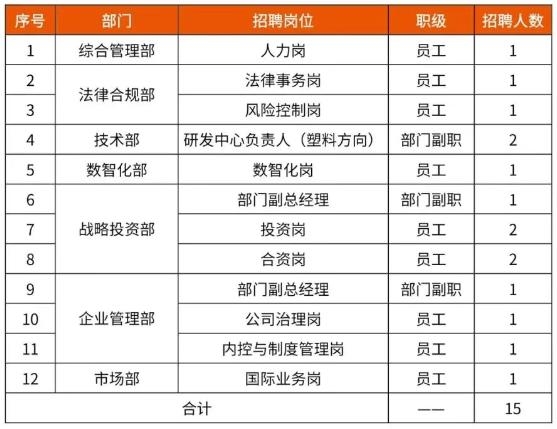 中國(guó)資源循環(huán)集團(tuán)子公司大量招人！