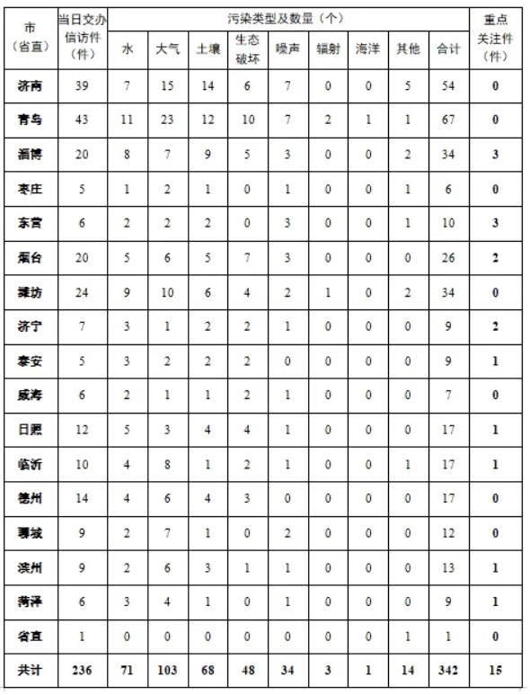 中央第三生態(tài)環(huán)境保護督察組向山東省交辦第二十四批群眾信訪舉報件情況