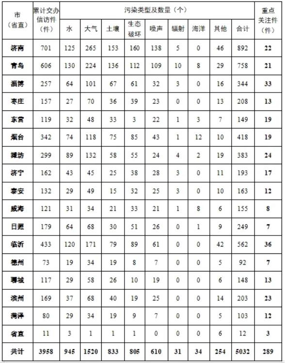 中央第三生態(tài)環(huán)境保護督察組向山東省交辦第二十四批群眾信訪舉報件情況