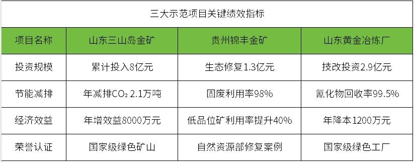 黃金產(chǎn)業(yè)將建設(shè)一批綠色礦山和綠色工廠(chǎng) 參照哪些標(biāo)準(zhǔn)？該用什么技術(shù)？