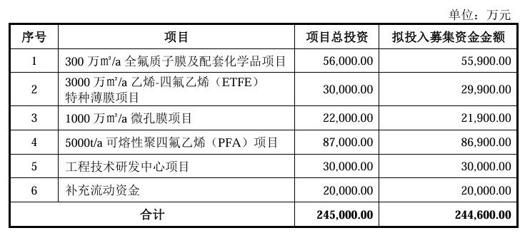 募資不超過24.46億，又一氫能企業(yè)沖刺IPO！