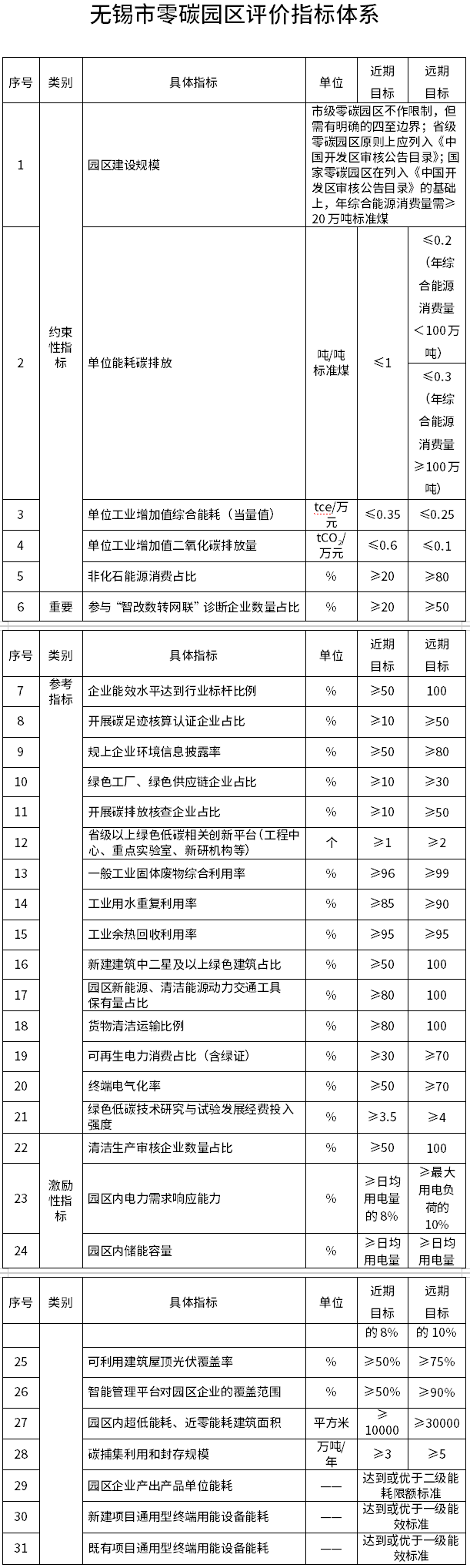 《無錫市零碳園區(qū)建設(shè)三年行動方案（2025—2027年）》出爐