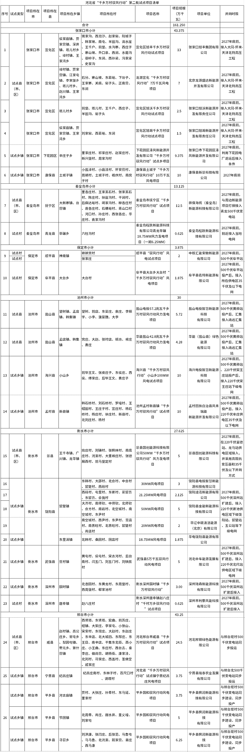 河北省“千鄉(xiāng)萬村馭風(fēng)行動”第二批試點項目公布
