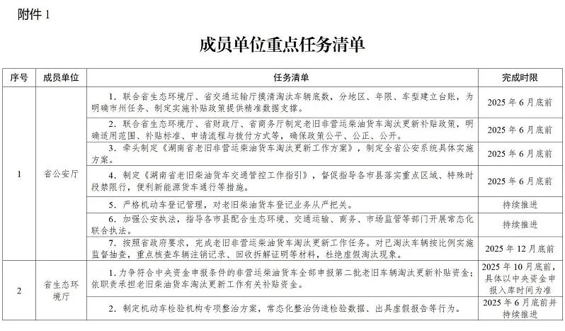 《湖南省老舊非營(yíng)運(yùn)柴油貨車淘汰更新工作方案》（全文）